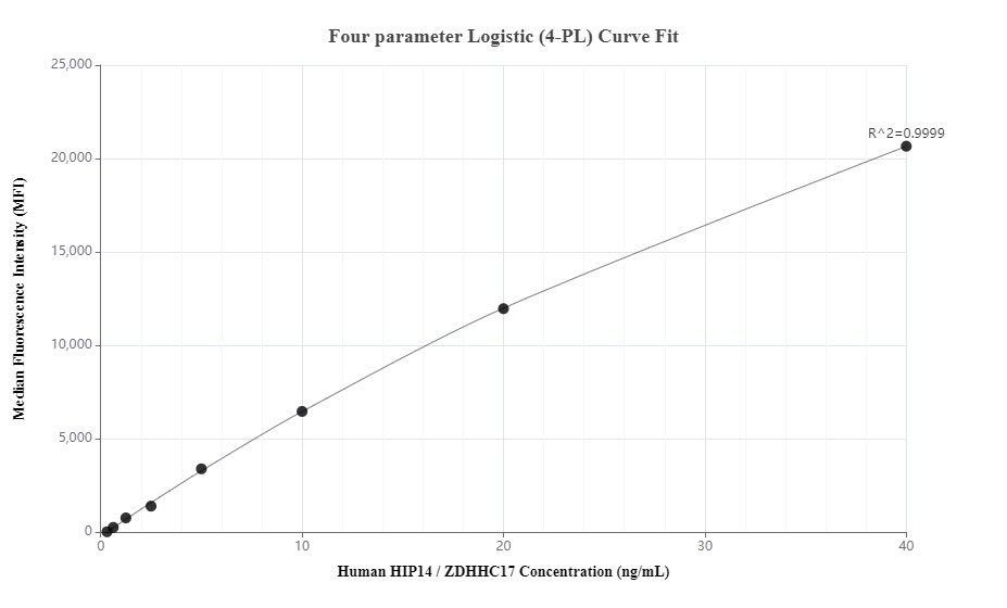 Cytometric bead array standard curve of MP00566-1, HIP14; ZDHHC17 Recombinant Matched Antibody Pair, PBS Only. Capture antibody: 83575-2-PBS. Detection antibody: 83575-4-PBS. Standard: Ag32654. Range: 0.313-40 ng/mL.  